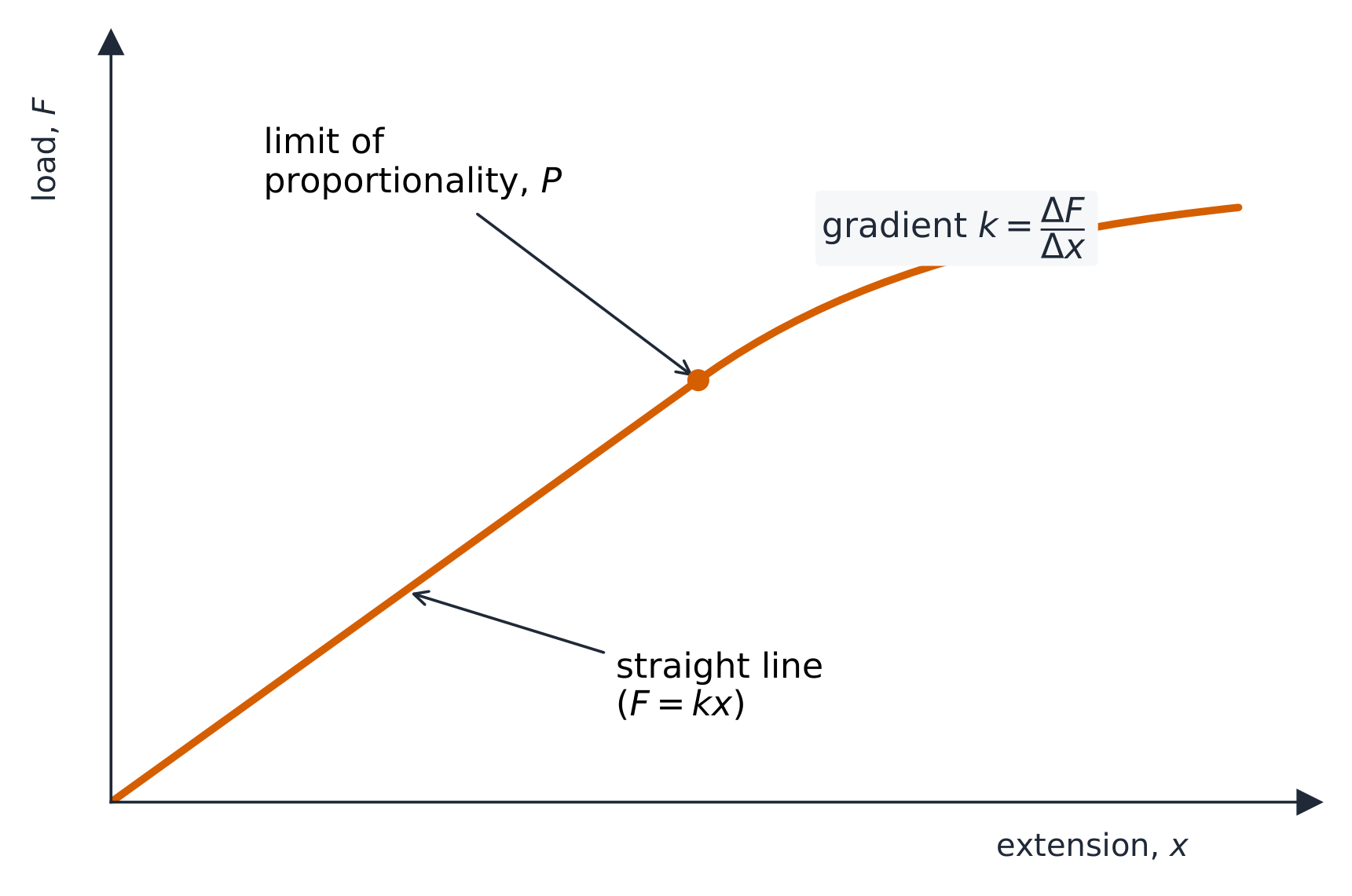 A load against extension graph: a straight line from the origin up to point P, then the line curves and flattens