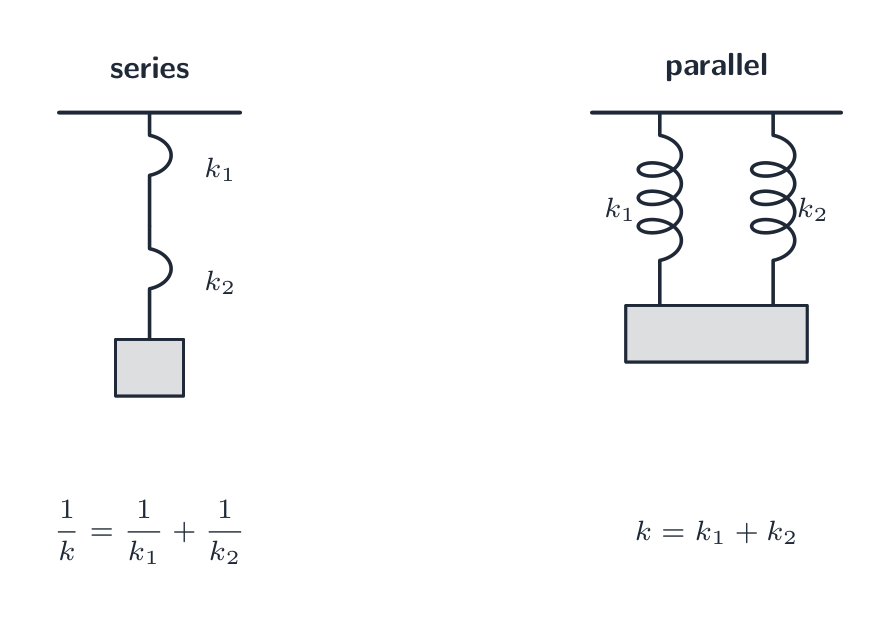Two springs in series, end to end, combine as 1/k = 1/k1 + 1/k2; two springs in parallel, side by side, combine as k = k1 + k2