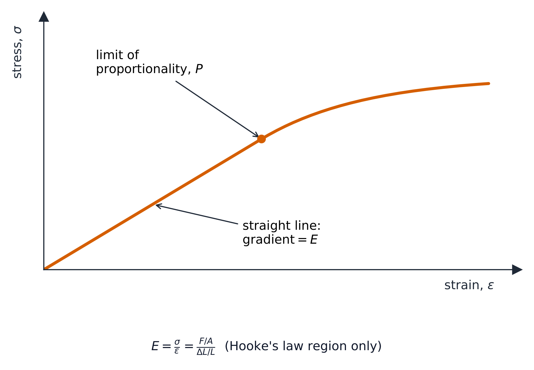 A stress against strain graph: a straight line from the origin up to point P, then the line curves over