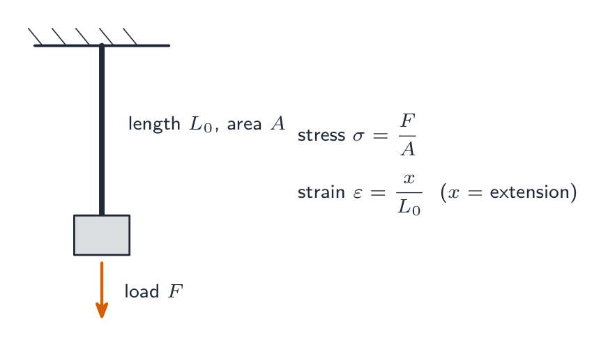 A wire of original length L0 and cross-sectional area A clamped at the top with a load F hanging from it; stress is F over A and strain is the extension x over L0