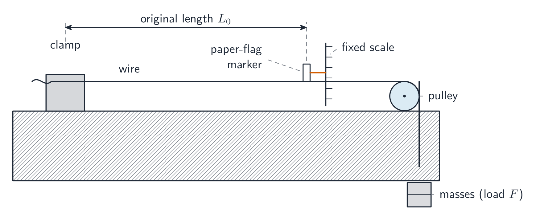 A long wire clamped at one end, running horizontally over a pulley at the edge of a bench, with a paper flag marker on the wire read against a fixed scale and masses hanging from the end past the pulley