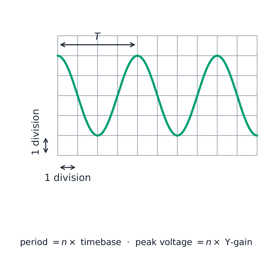 A cathode-ray oscilloscope screen with a square grid and a sine trace; the period is marked as the horizontal distance between two next-door peaks, spanning four divisions, with scale bars showing one division across and one division up
