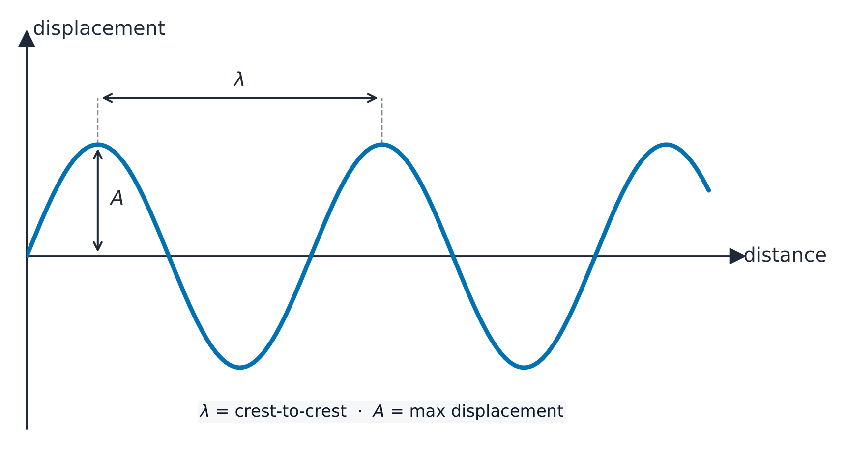 A displacement against distance graph drawn as a sine curve, with the amplitude marked from the rest axis to a crest and the wavelength marked between two next-door crests
