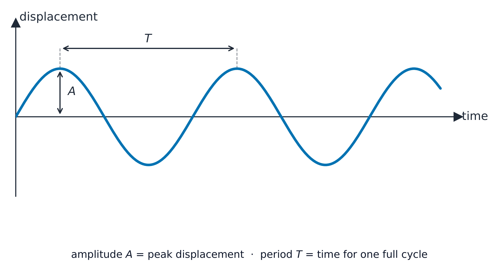 Un gráfico de desplazamiento frente a tiempo dibujado como una curva sinusoidal, con la amplitud marcada desde el eje de reposo hasta un pico y el período marcado entre dos picos consecutivos
