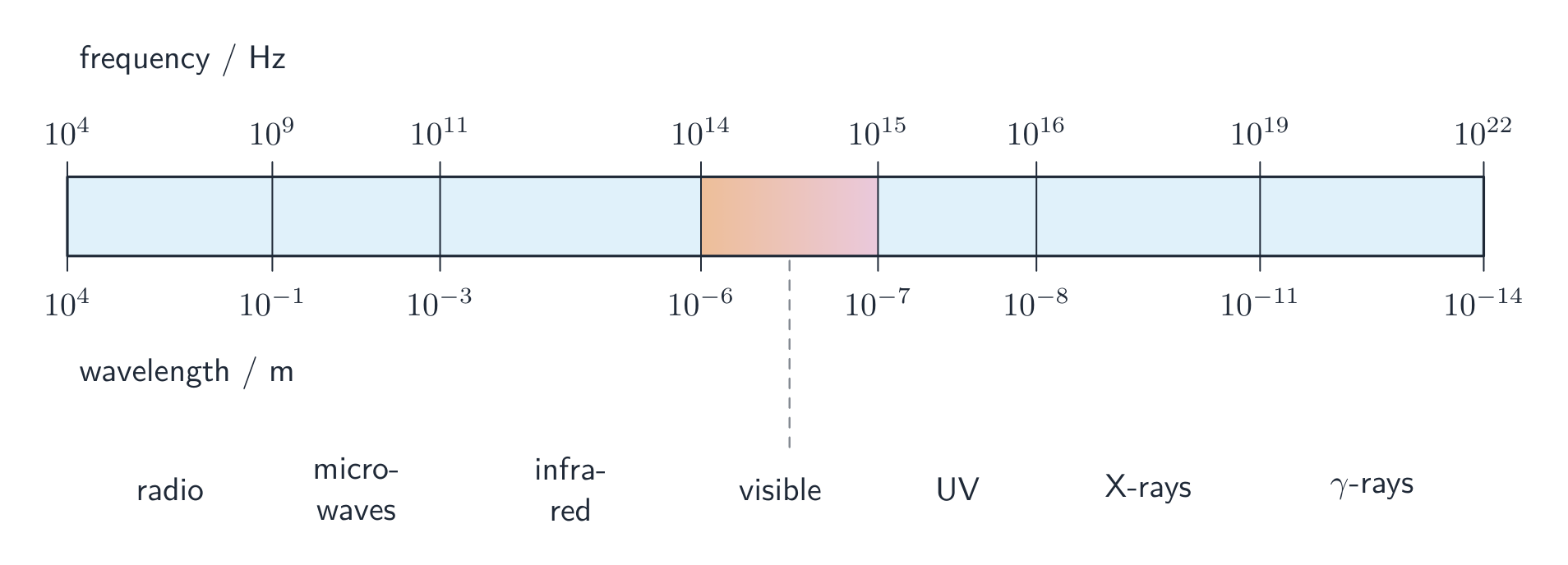 The electromagnetic spectrum as a horizontal band from radio waves to gamma rays, with a frequency scale in Hz above and a wavelength scale in m below; left to right the wavelength decreases and the frequency increases