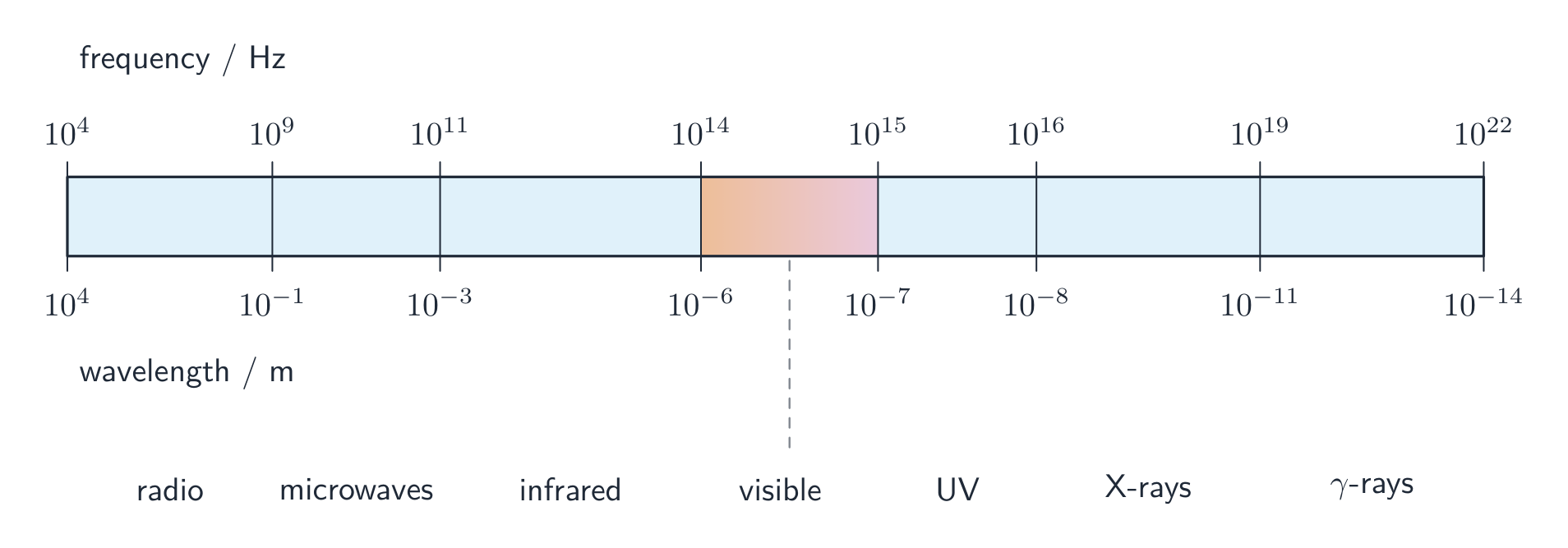 El espectro electromagnético como una banda horizontal desde ondas de radio hasta rayos gamma, con una escala de frecuencia en Hz arriba y una escala de longitud de onda en m abajo; de izquierda a derecha la longitud de onda disminuye y la frecuencia aumenta