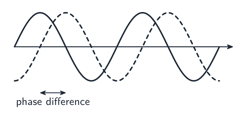 Two waves of the same frequency shifted by a phase difference