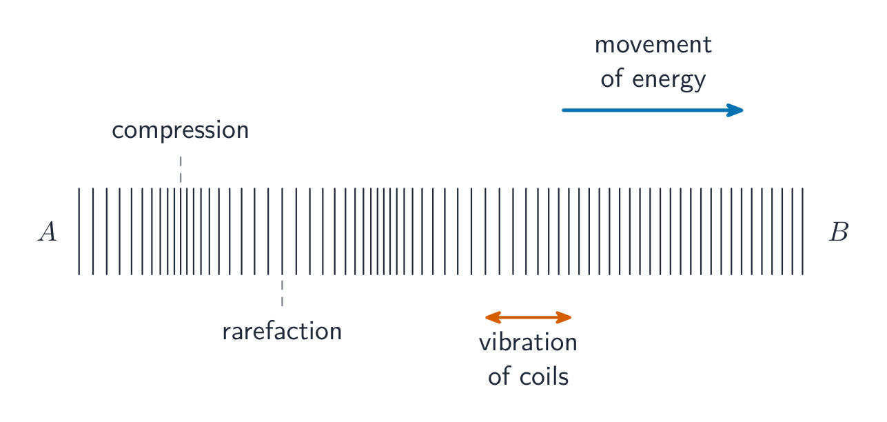 Longitudinal wave on a slinky spring: the coils bunch into compressions and spread into rarefactions; each coil vibrates back and forth (a horizontal double arrow) parallel to the direction the energy travels