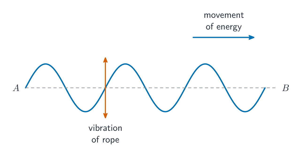 Transverse wave on a rope drawn as a sine curve: each piece of rope vibrates up and down (a vertical double arrow), while the energy moves to the right along the rope