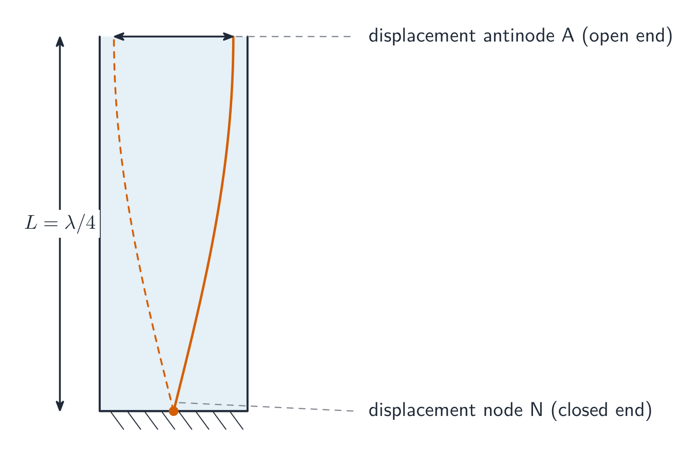 A pipe closed at the bottom and open at the top, length L, with the displacement-amplitude curve showing a node (N) at the closed end and an antinode (A) at the open end