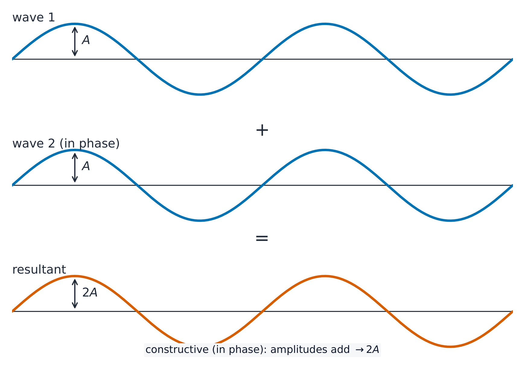 Two identical waves drawn in phase, one above the other, adding to give a resultant wave of twice the amplitude