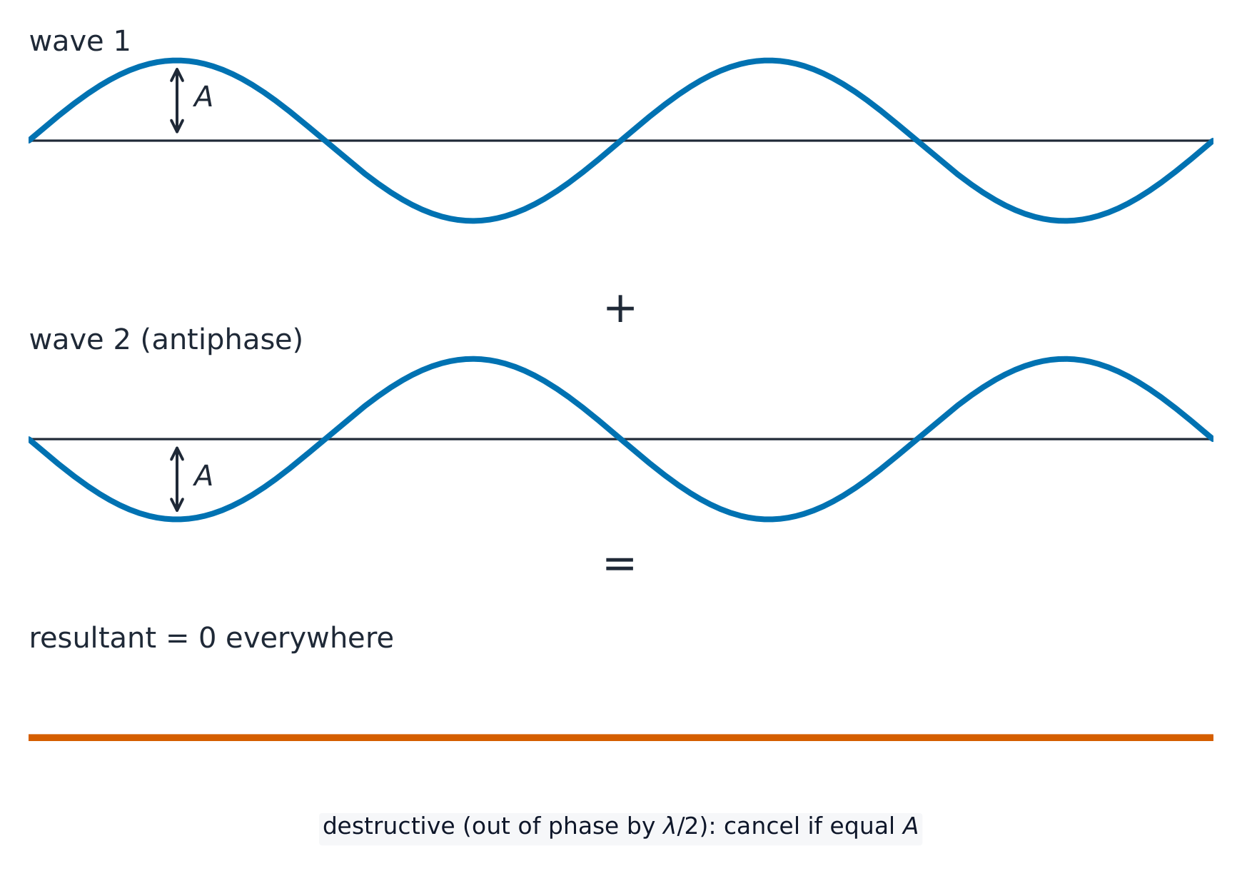 Two waves arriving exactly out of phase cancel to zero (destructive)