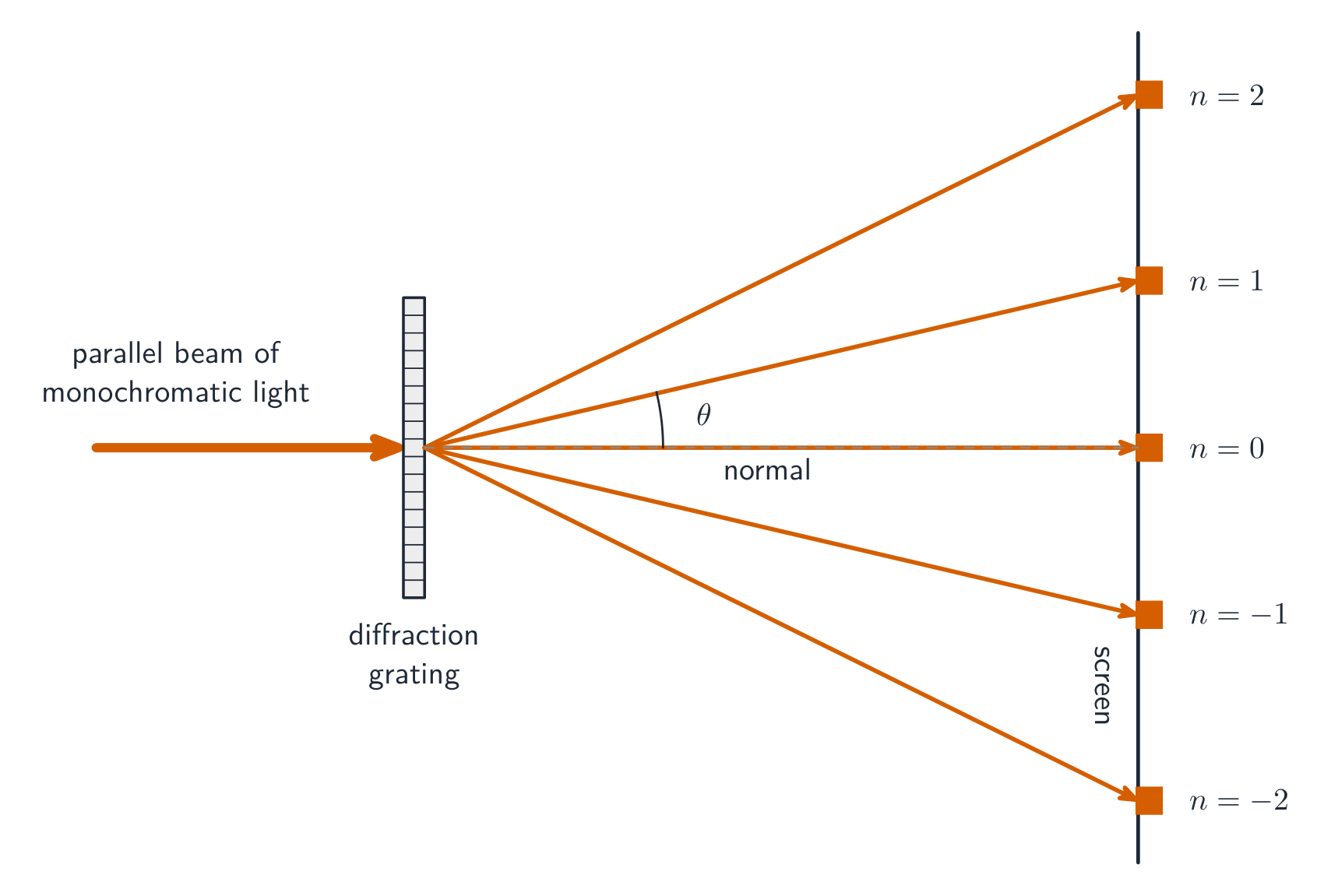 A diffraction grating splits monochromatic light into sharp maxima on a screen