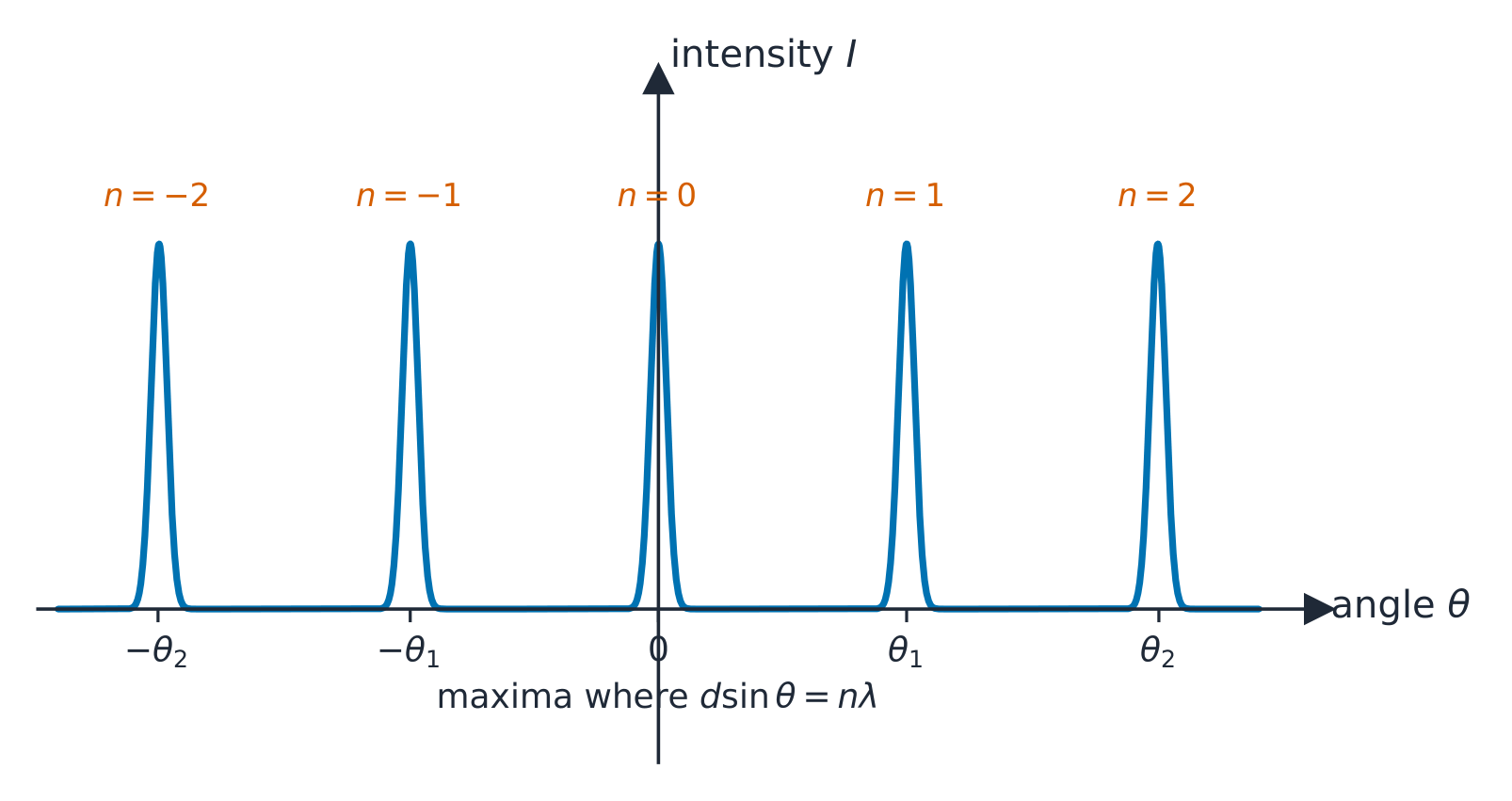 A graph of intensity against angle for a diffraction grating: narrow sharp peaks of similar height at zero and at plus and minus theta one and theta two, labelled n = 0, plus or minus 1, plus or minus 2, with almost no intensity between them