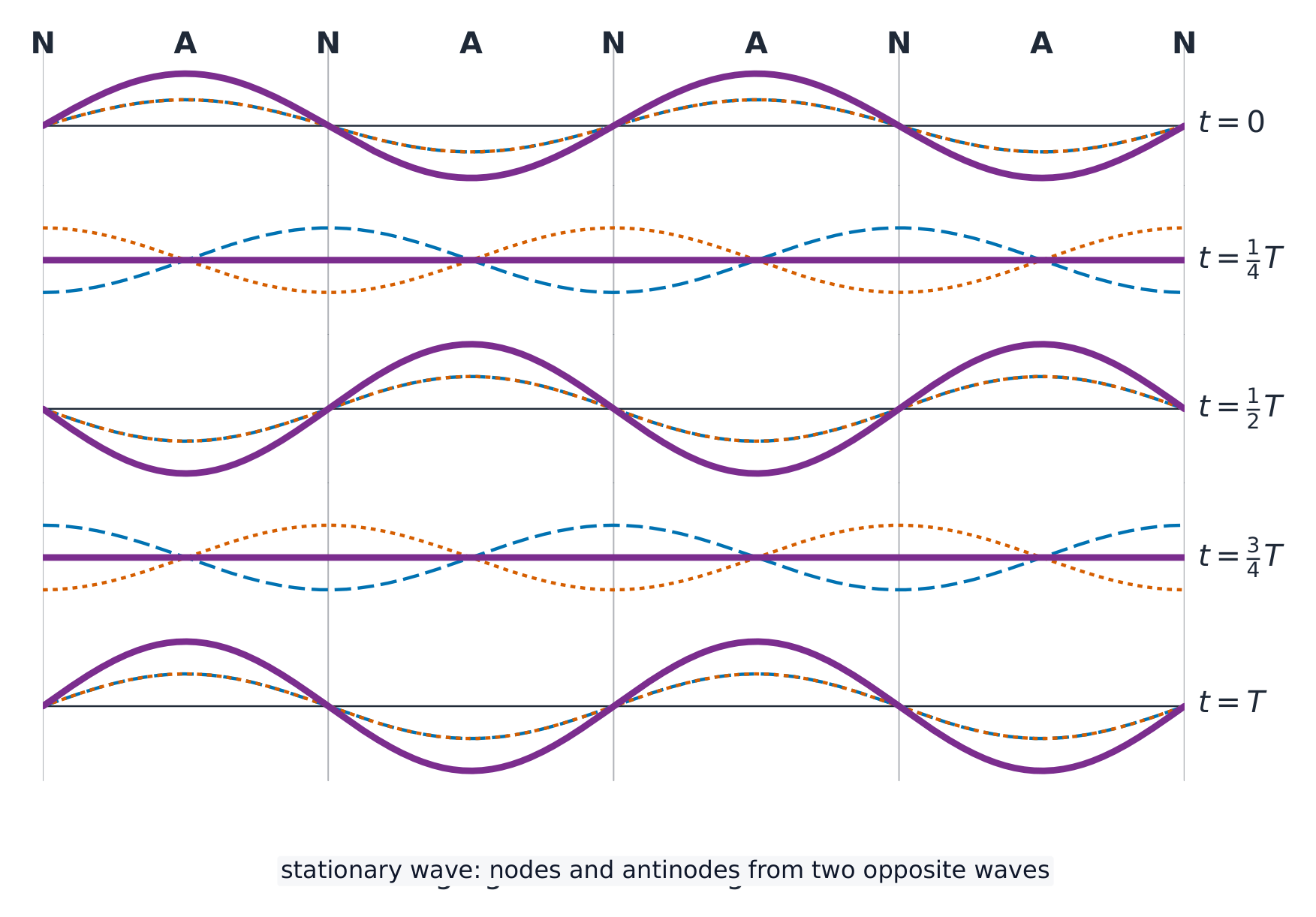 Five stacked snapshots at t = 0, T/4, T/2, 3T/4 and T showing two progressive waves travelling in opposite directions and their resultant, with fixed nodes (N) and antinodes (A) marked across the top