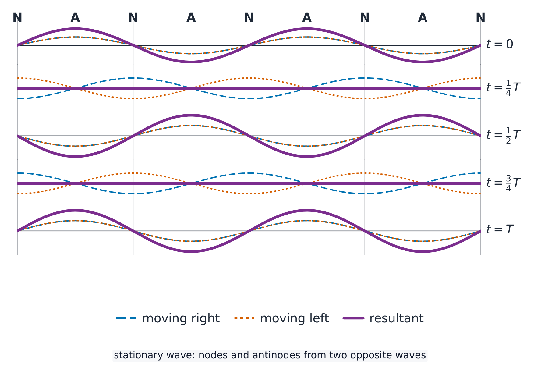 Cinco instantáneas apiladas en t = 0, T/4, T/2, 3T/4 y T mostrando dos ondas progresivas viajando en direcciones opuestas y su resultante, con nodos fijos (N) y antinodos (A) marcados en la parte superior