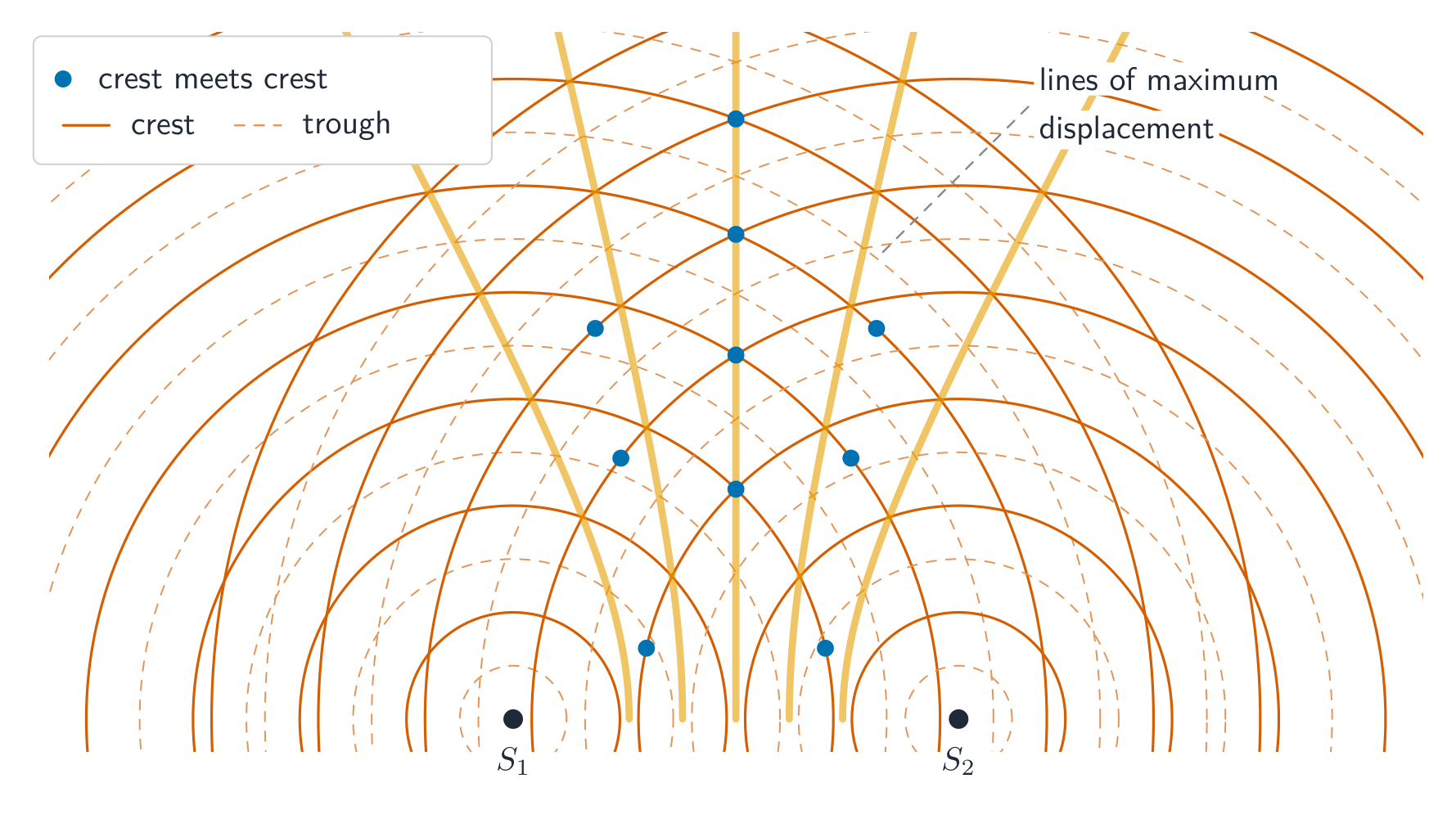Two coherent sources give lines of maximum displacement where crests meet crests