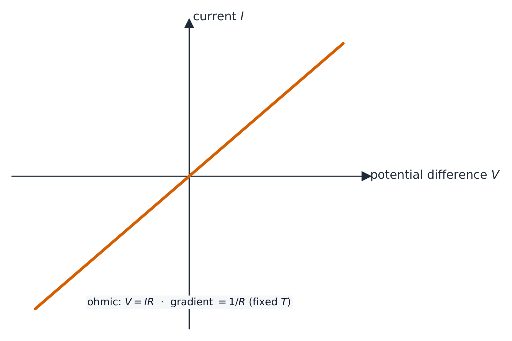 I–V graph for an ohmic conductor: a straight line through the origin in both directions, so resistance is constant