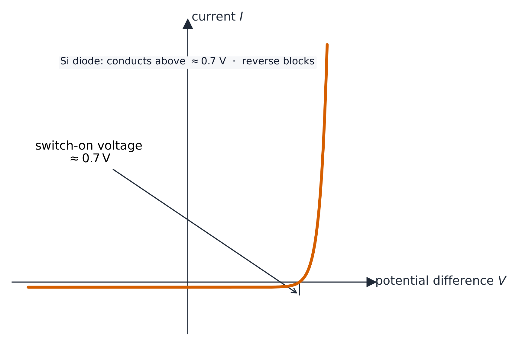 I–V graph for a diode: current stays near zero in reverse and below the switch-on voltage, then rises sharply above about 0.7 V