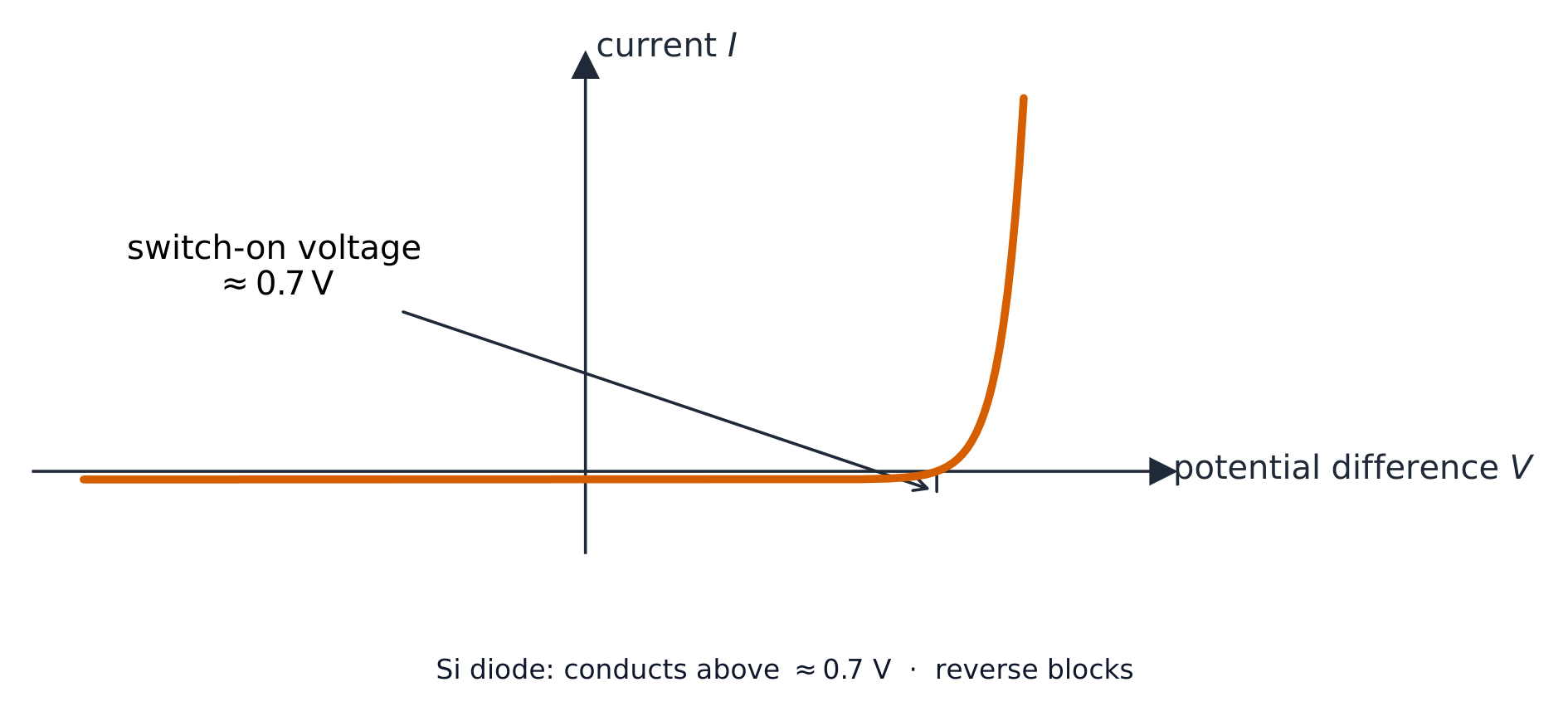 Gráfico I–V de un diodo: la corriente permanece cerca de cero en polarización inversa y por debajo del voltaje de activación, luego aumenta bruscamente por encima de aproximadamente 0.7 V