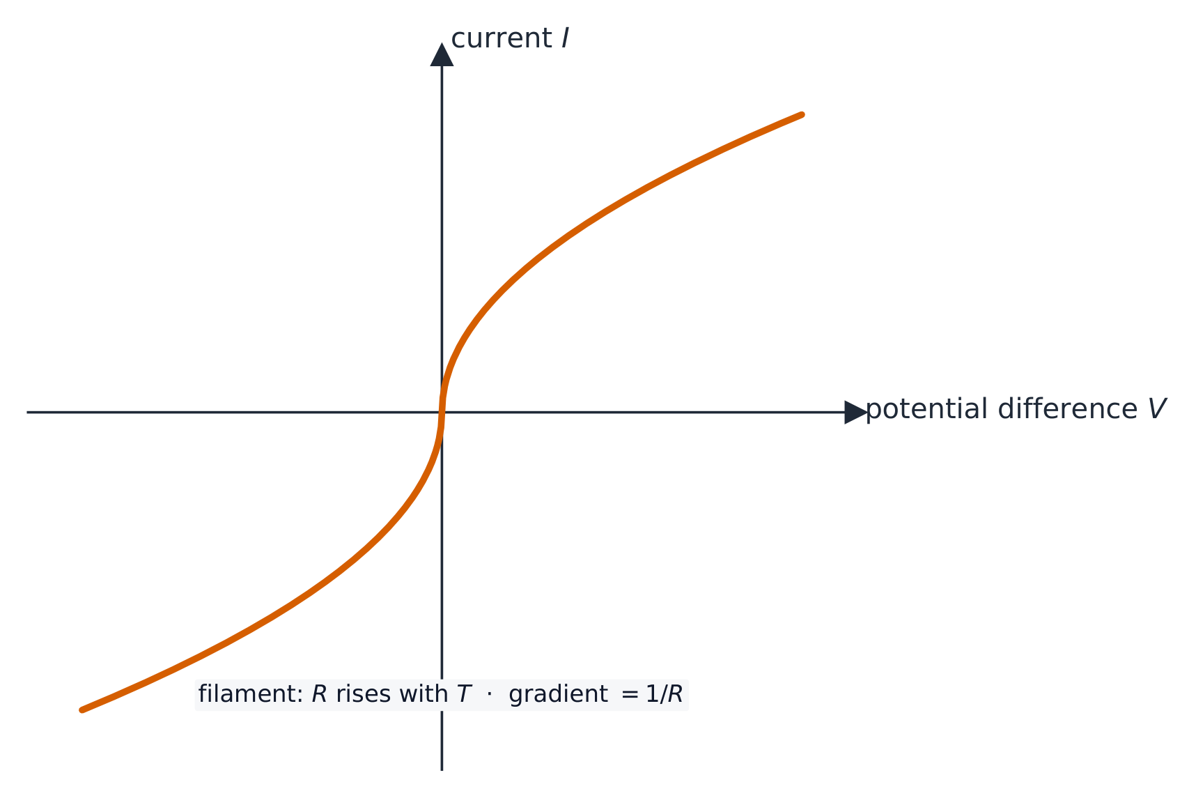 I–V graph for a filament lamp: an S-shaped curve through the origin, steep near zero and flattening at high voltage as the filament heats and its resistance rises