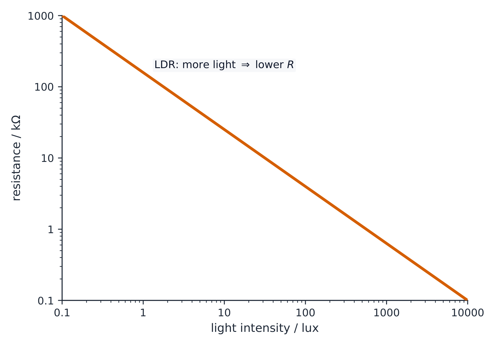 Log-log graph: resistance in kilo-ohms on the y-axis falling from 1000 to 0.1 as light intensity in lux rises from 0.1 to 10000