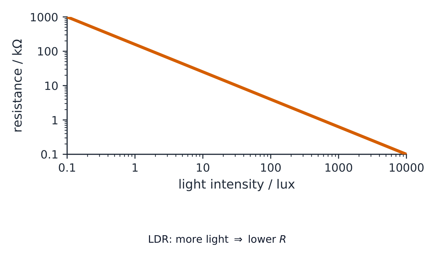 Gráfico log-log: resistencia en kiloohmios en el eje y disminuye de 1000 a 0.1 mientras la intensidad luminosa en lux aumenta de 0.1 a 10000