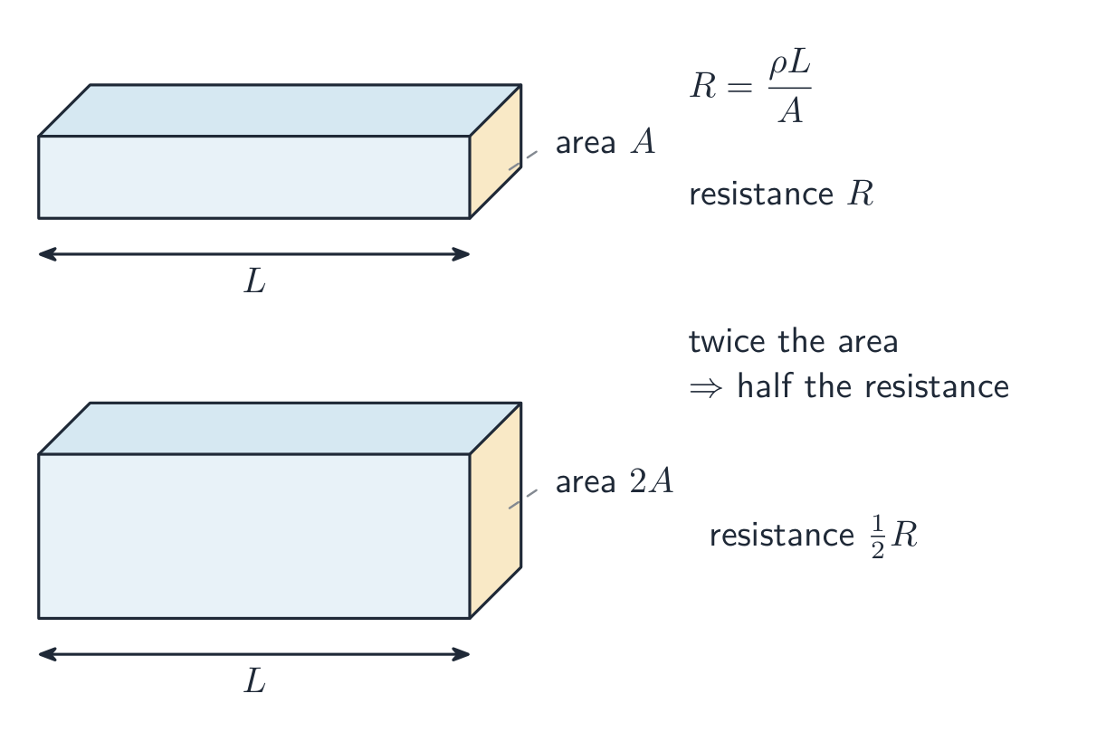 Two conductors of equal length L: one of cross-section area A with resistance R, one of area 2A with half the resistance. Resistance is inversely proportional to area.