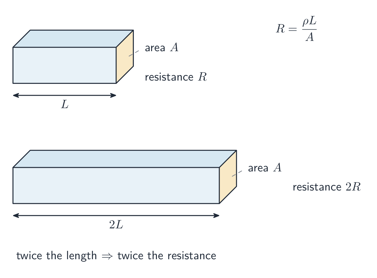 Two conductors of equal cross-section A: one of length L with resistance R, one of length 2L with resistance 2R. Resistance is proportional to length.