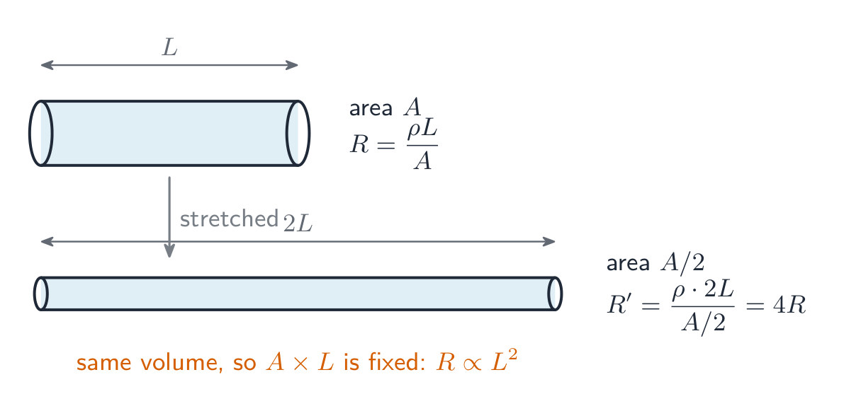 A wire of length L and area A with resistance R, and below it the same wire stretched to length 2L, its area halved to A/2, with resistance 4R: at constant volume the resistance goes as the square of the length