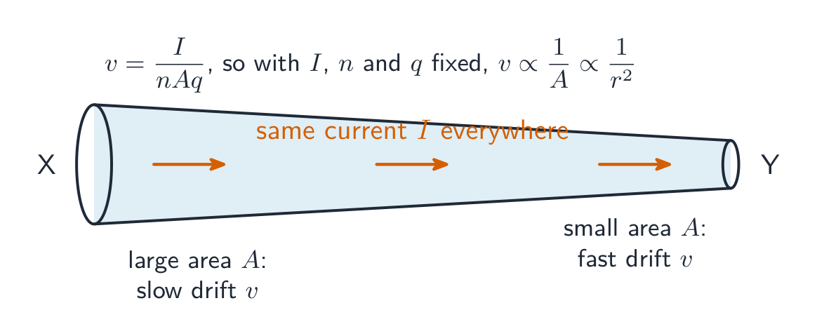A conductor that narrows from a wide end X to a narrow end Y with current arrows of equal size along it: the drift is slow where the area is large and fast where the area is small, because the current is the same everywhere