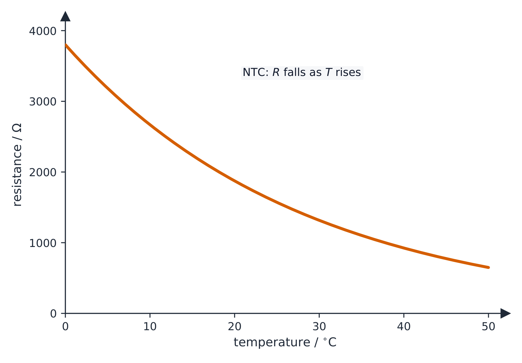 Graph of resistance in ohms versus temperature in degrees Celsius: a steeply falling curve from about 3800 ohms at 0 degrees C down to about 650 ohms at 50 degrees C