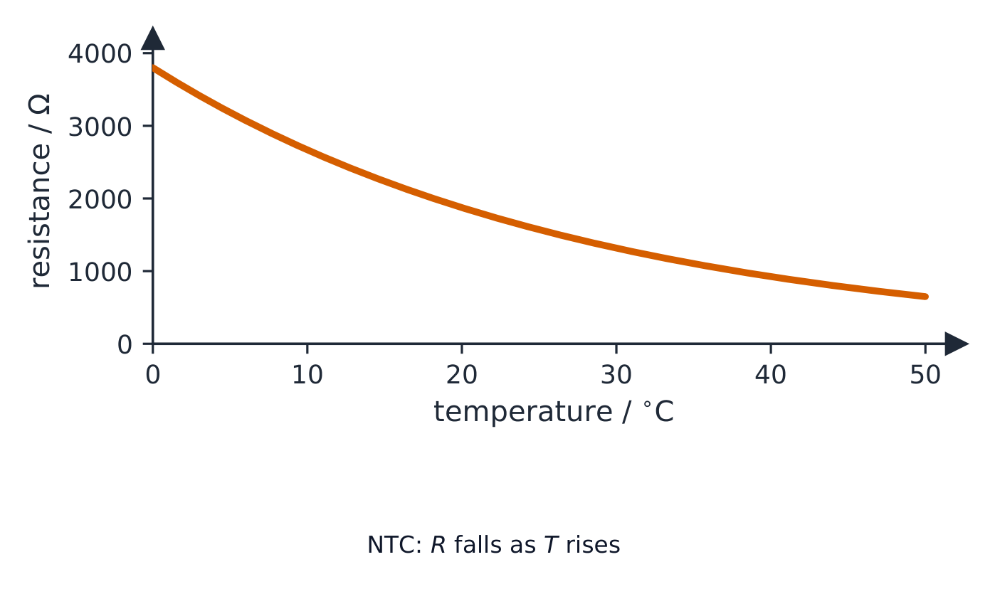 Gráfico de resistencia en ohmios frente a temperatura en grados Celsius: una curva que cae bruscamente desde aproximadamente 3800 ohmios a 0 grados C hasta aproximadamente 650 ohmios a 50 grados C