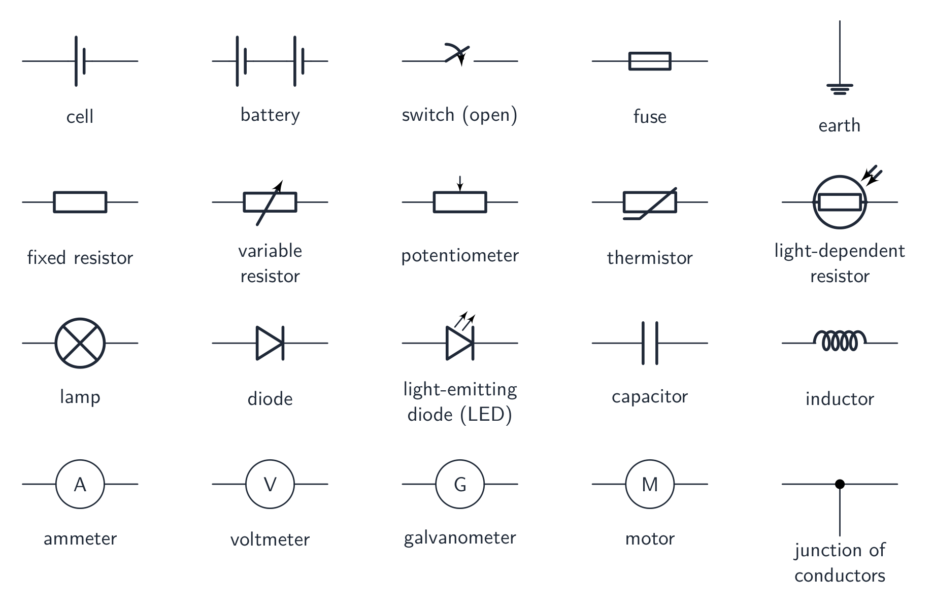 A grid of standard circuit symbols including cell, battery, switch, earth, lamp, fixed and variable resistor, LDR, thermistor, diode, LED, capacitor, inductor, fuse, ammeter, voltmeter, galvanometer, potentiometer, junction and motor
