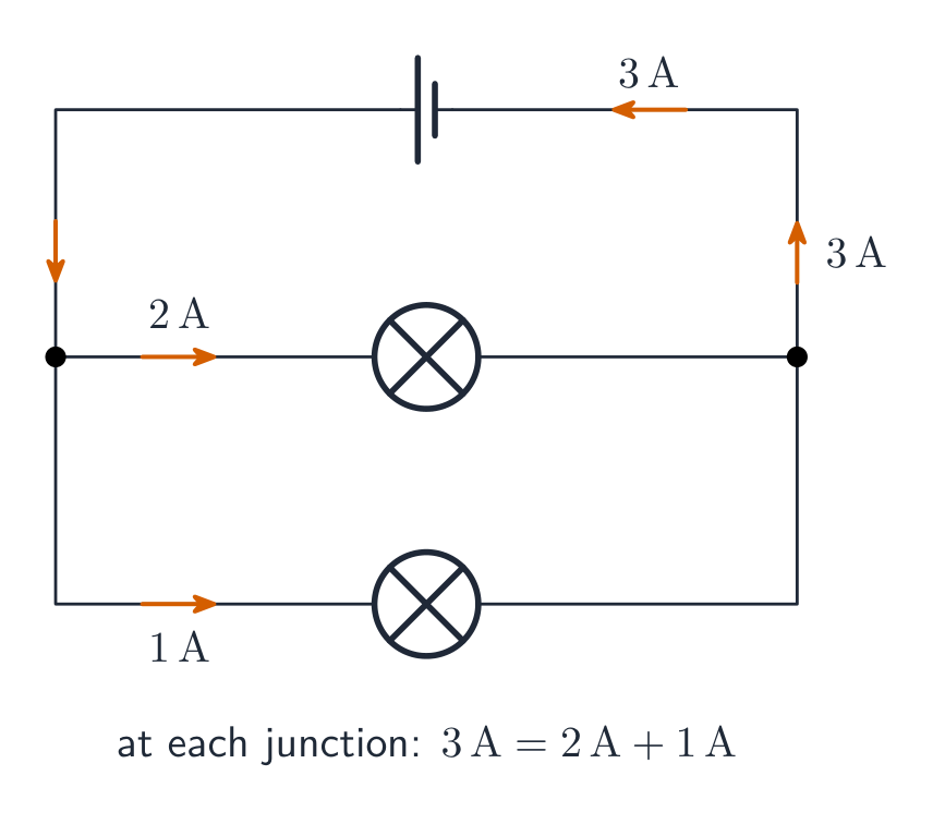 A parallel circuit where a 3 A current from the battery splits at a junction into a 2 A branch and a 1 A branch, then recombines to 3 A