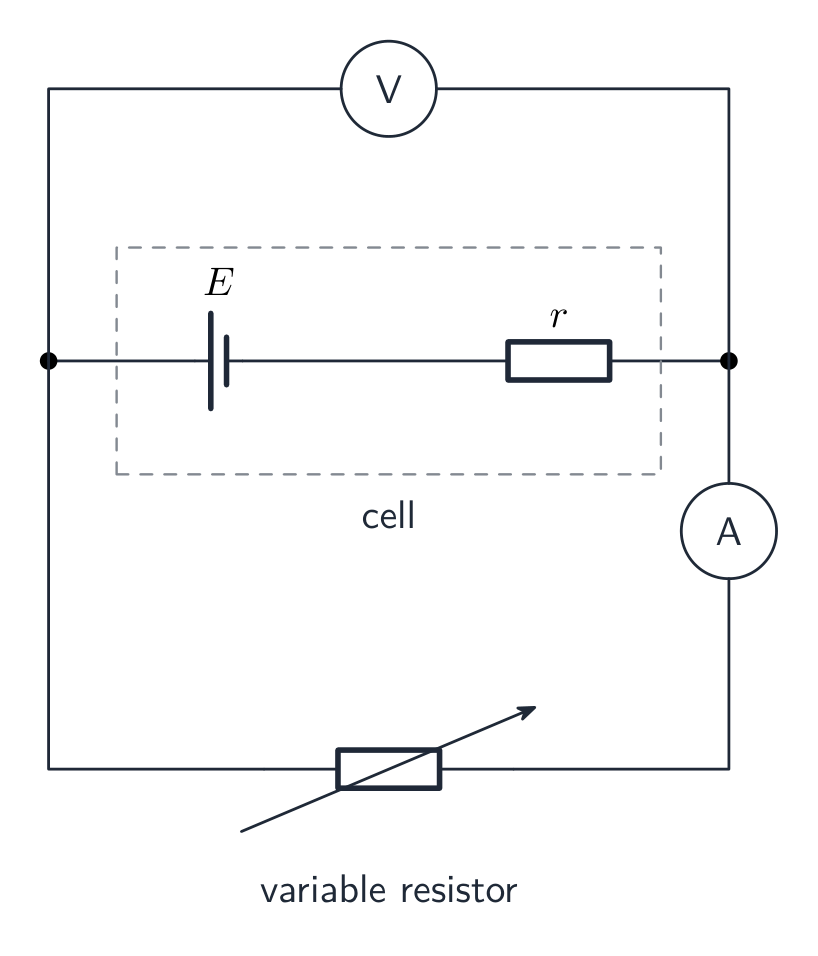 A circuit with a cell drawn as e.m.f. E in series with internal resistance r inside a dashed box, connected to a voltmeter across the terminals, an ammeter, and a variable resistor