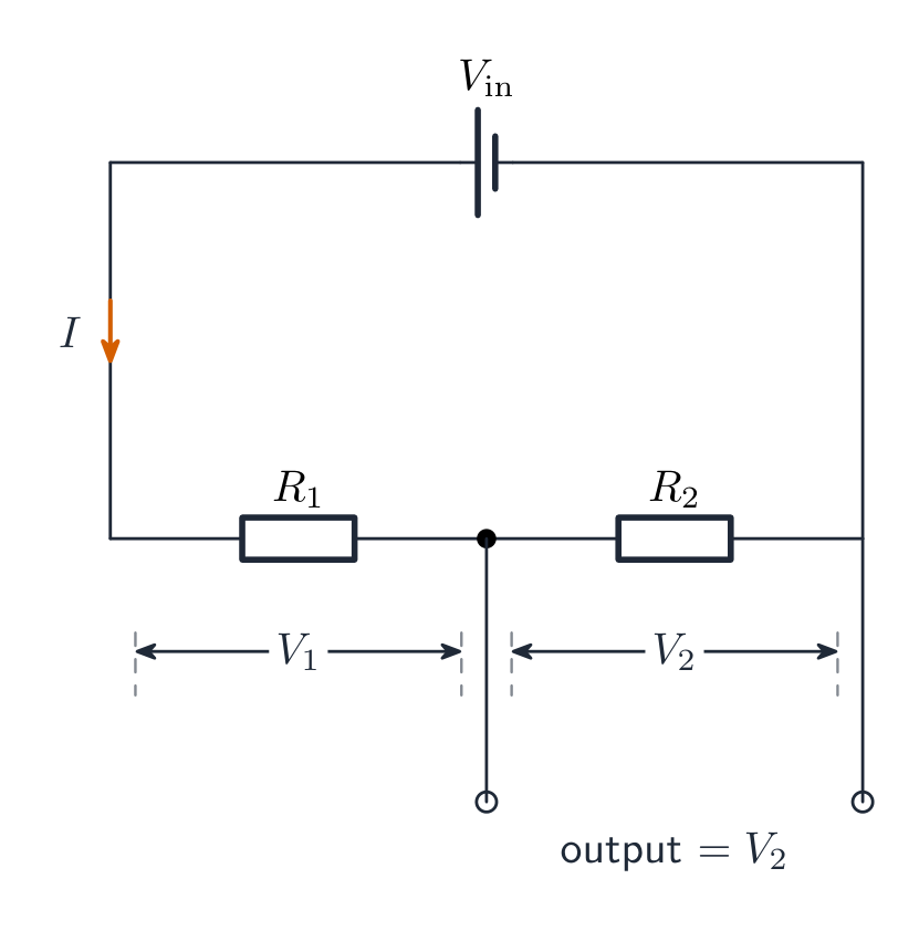 A potential divider: a source drives current I through R1 and R2 in series, with the total p.d. V split into V1 across R1 and V2 across R2, the output tapped across R2