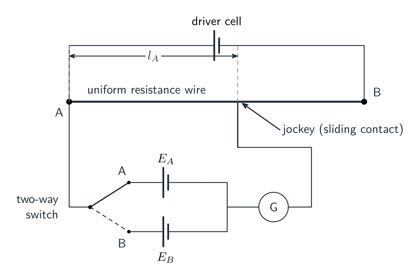A potentiometer circuit: a driver cell sends current along a uniform wire; a two-way switch selects cell E_A or E_B, each connected through a galvanometer to a sliding contact, balanced at length l_A