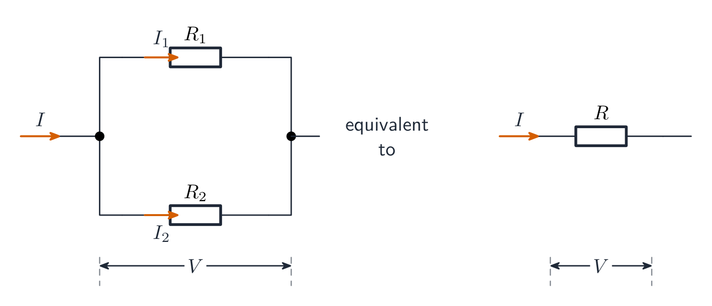 Two resistors R1 and R2 in parallel sharing the current I as I1 and I2 across the same p.d. V, shown as equivalent to a single resistor R