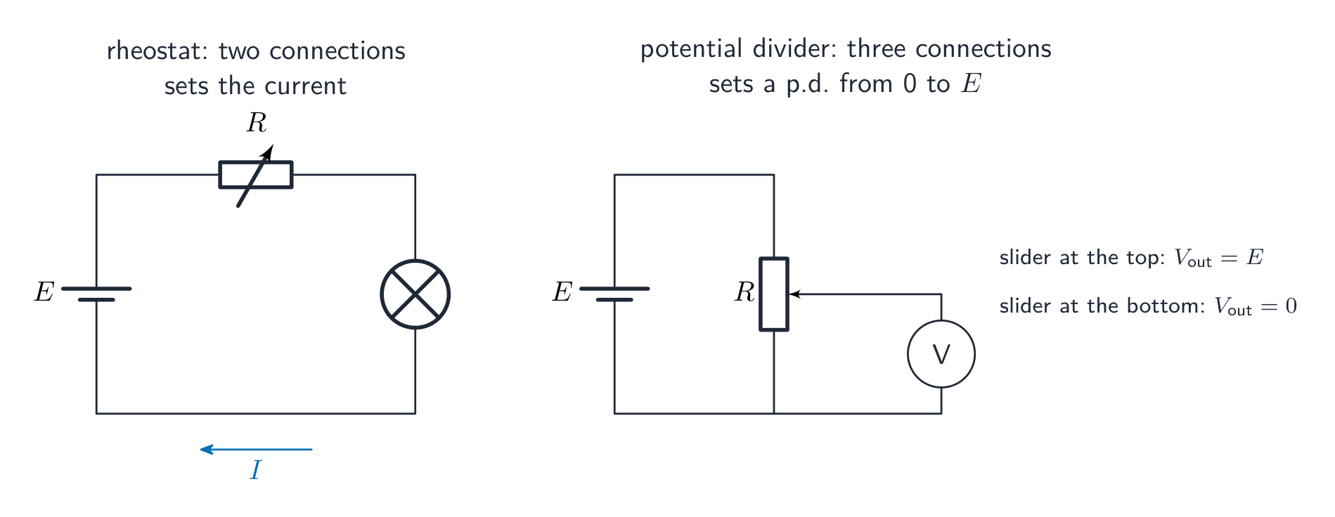 Two circuits side by side: a rheostat with two connections in series with a lamp, which sets the current; and a potentiometer with three connections across the cell, whose sliding contact gives an output p.d. anywhere between zero and the full e.m.f.