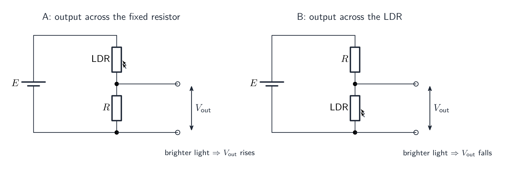 Two LDR potential dividers: in circuit A the LDR is above a fixed resistor and the output is taken across the fixed resistor, so the output rises when the light gets brighter; in circuit B the fixed resistor is above the LDR and the output is taken across the LDR, so the output falls when the light gets brighter