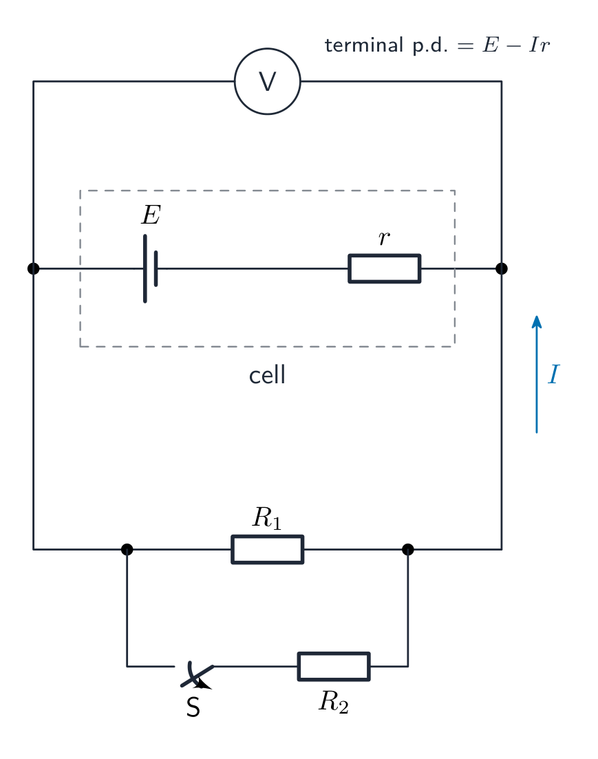 A cell of e.m.f. E and internal resistance r with a voltmeter across its terminals, feeding a resistor R1; a switch S and a second resistor R2 form a parallel branch that can be added by closing S