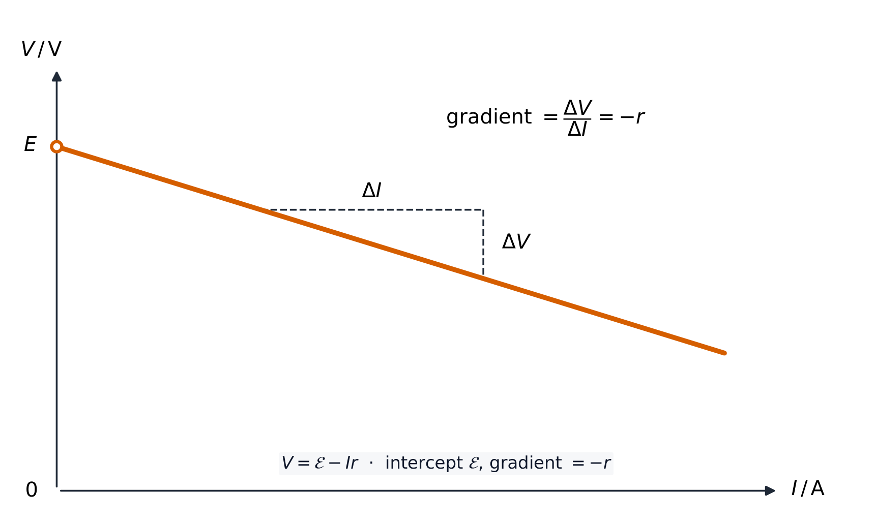 A graph of terminal p.d. V against current I: a straight line starting at E on the V-axis and sloping down with gradient minus r