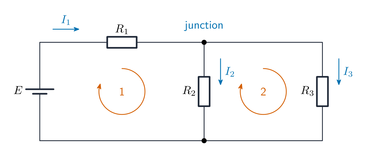 A circuit with a cell of e.m.f. E in the left rail, a resistor R1 in the top rail, then a junction where the current I1 splits into I2 through R2 and I3 through R3 in two parallel branches; two loops are marked, loop 1 through E, R1 and R2, and loop 2 through R2 and R3