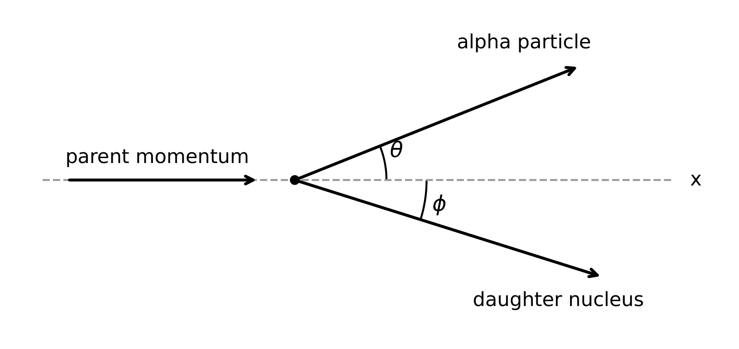 The parent direction defines x; transverse product momenta cancel.
