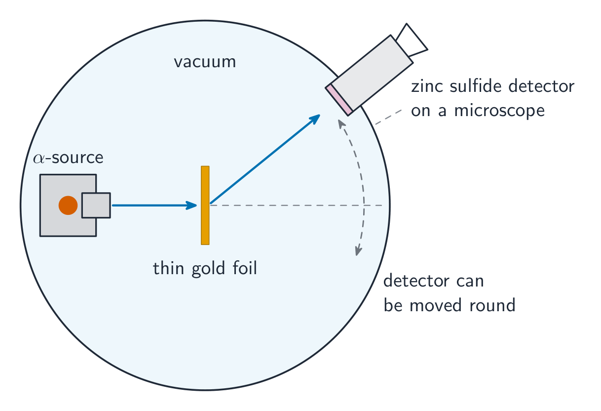 The alpha-scattering apparatus: an alpha source and a thin gold foil inside an evacuated chamber, with a zinc sulfide detector on a microscope that can be moved round to different angles
