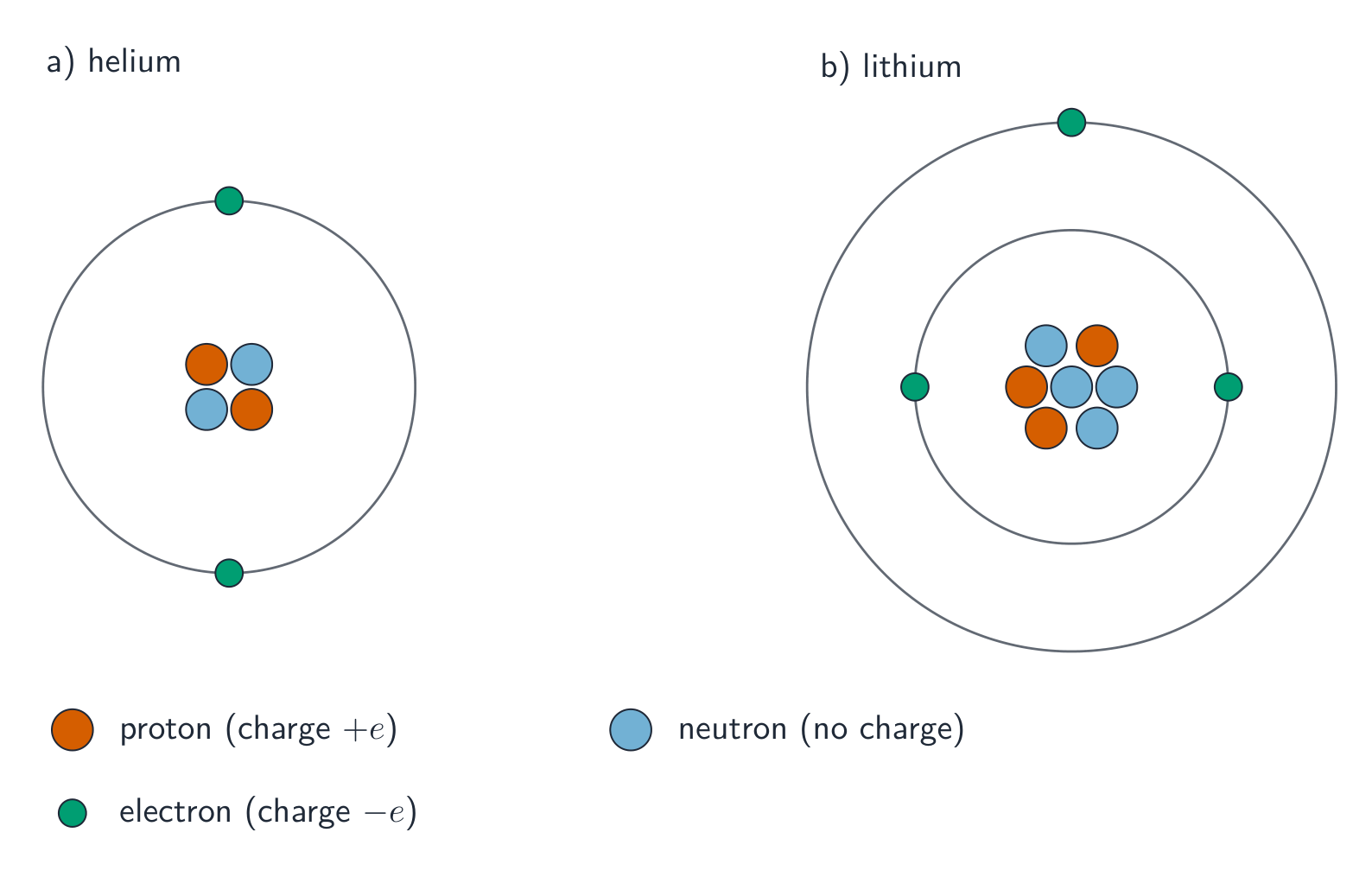 Two atom models: a) a helium atom with two protons and two neutrons in the nucleus and two electrons on one shell, b) a lithium atom with three protons and four neutrons and electrons on two shells (two inner, one outer)