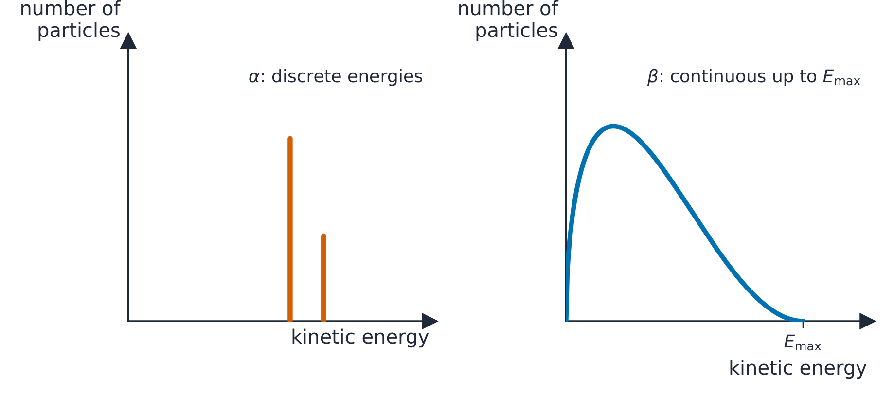 Dos gráficos de número de partículas contra energía cinética: para partículas alfa dos líneas agudas en energías fijas; para partículas beta una curva continua suave desde cero hasta una energía máxima