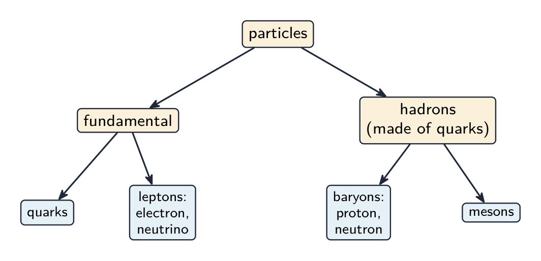 A tree classifying particles into fundamental ones (quarks and leptons such as the electron and neutrino) and hadrons made of quarks (baryons like the proton and neutron, and mesons)