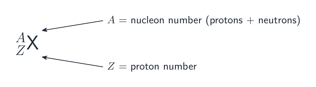 Nuclide notation: the top number is the nucleon number A, the bottom is the proton number Z